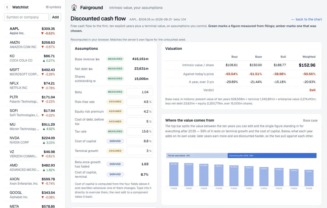 A discounted cash flow workbench: each input tagged as measured, assumed or derived, next to intrinsic value per share across three cases.