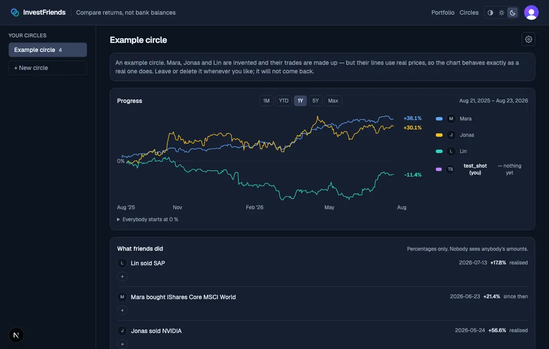 A circle chart in dark mode showing four members' returns as percentage lines over a year, with a feed of buys and sells beneath it.