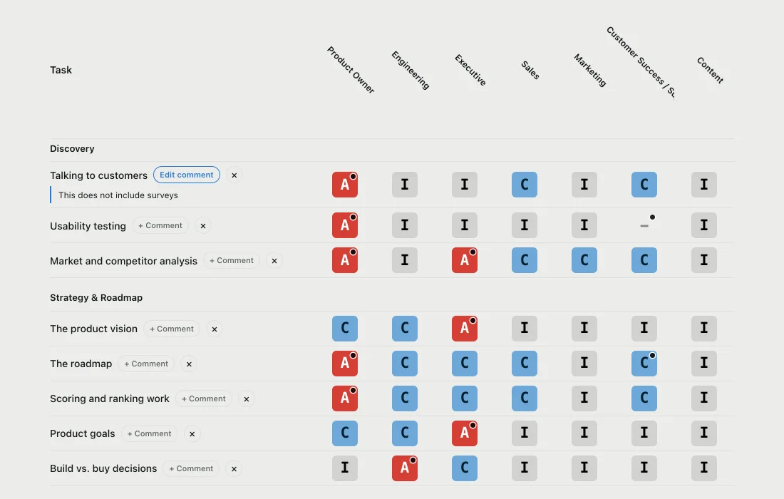 A RACI matrix: product tasks down the left, seven teams across the top, and an A, R, C or I in every cell, with a hand-written comment pinned under one of the tasks.