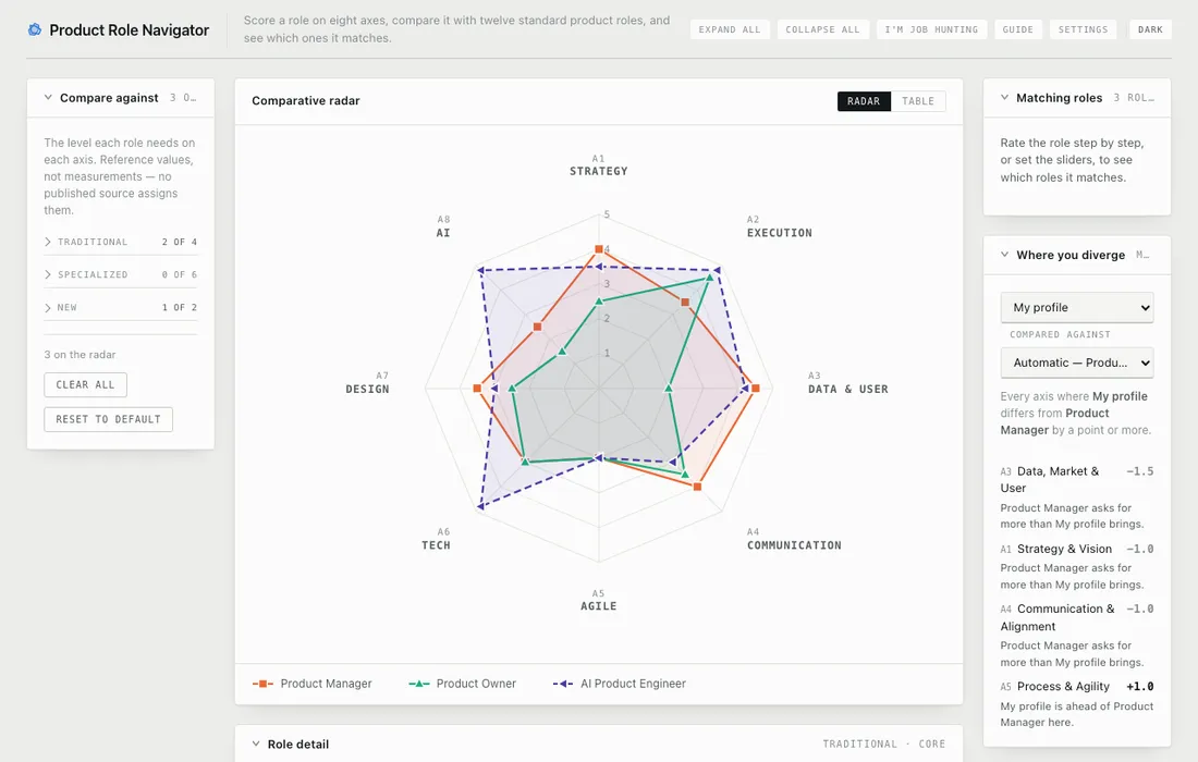 A comparative radar with three product roles plotted across eight axes, beside a panel naming every axis where a profile differs.